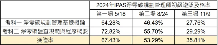 2024年三個場次的及格率趨勢 by 阿薛