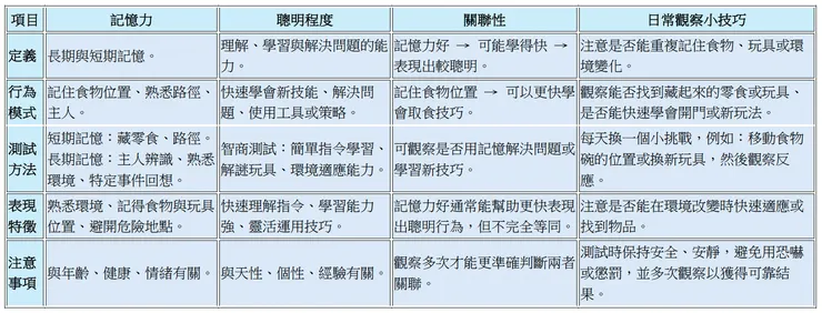 記憶力和聰明的差異與關聯表