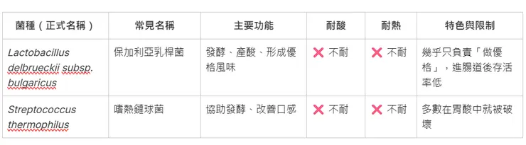 製作優格的基本菌種