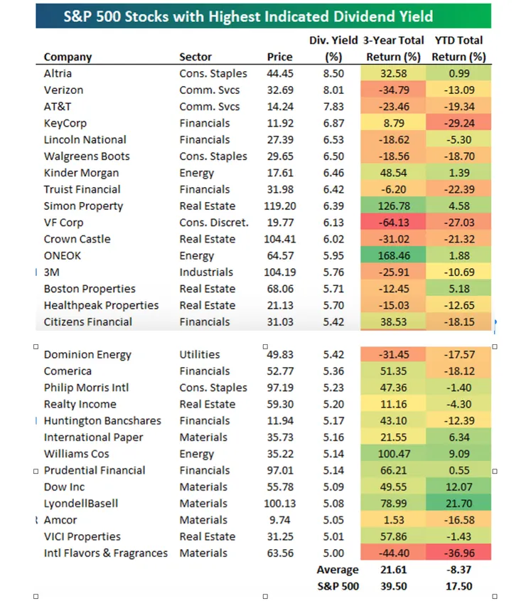 高股利率不見得是股價萬靈丹！(資料來源：MarketWatch、Bespoke Investment Group；資料日期：2023/8/10）