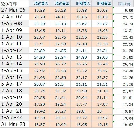 2006–2023年的紐幣兌台幣變化