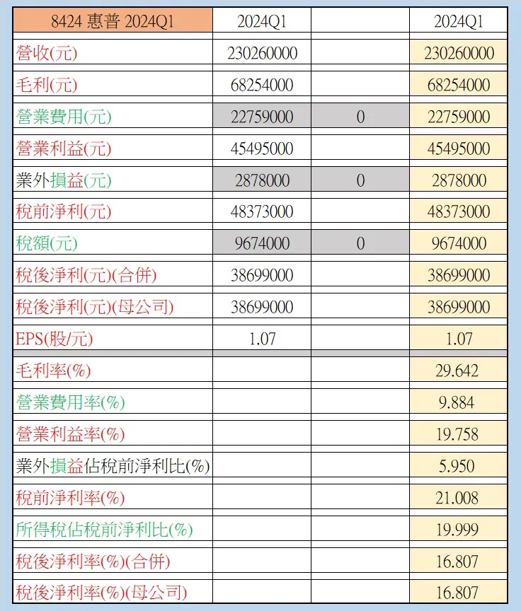 8424 惠普 2024Q1 (實際換算數據-依據公開資訊觀測站)