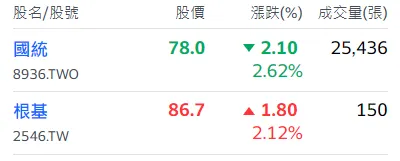 圖源：Yahoo奇摩股市