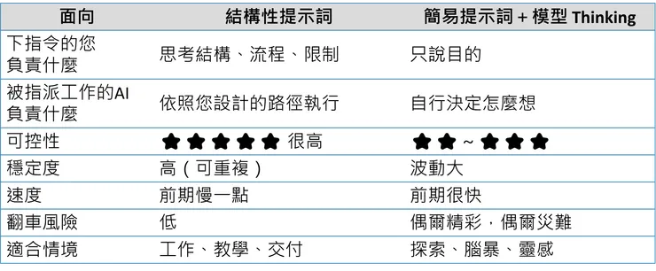 我要不要自己想清楚,還是交給模型自己想?