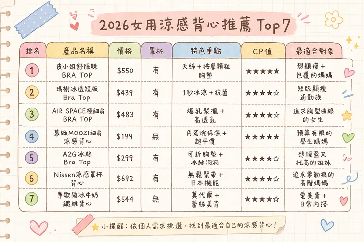 2026 女用涼感背心推薦 Top7 比較表｜冰絲涼感Bra Top 價格、CP值、特色一次看！透氣不黏身、輕盈顯瘦，適合媽媽、學生、通勤族