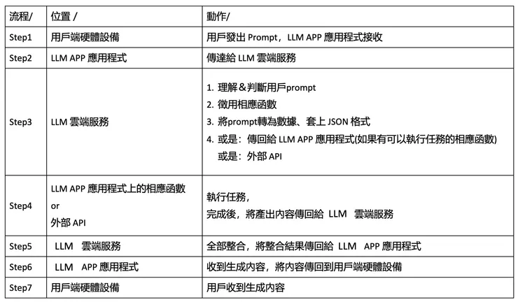 整體工作流程 (簡圖)