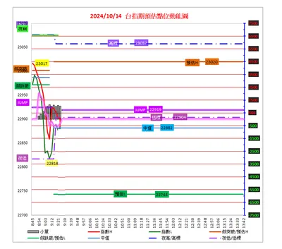 2024/10/14 AM9:15的台指期
