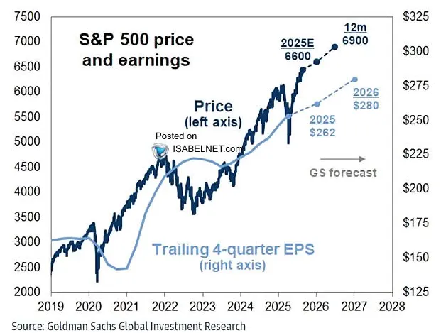 高盛集團對於標普500指數 2025年每股盈餘的最新預估 為262美元，目標價6,600點。時間：2025/9/8