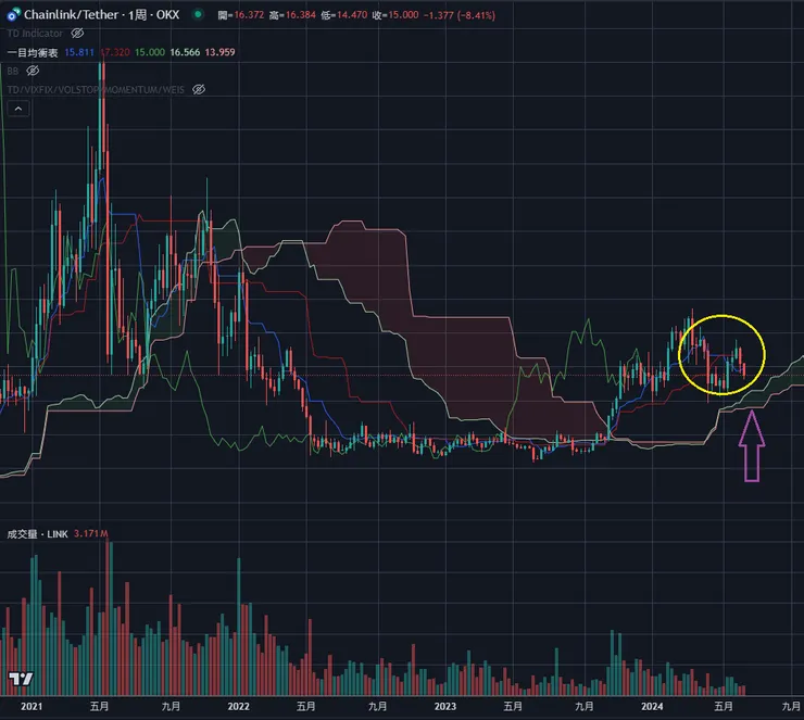 $LINK周線&一目均衡表