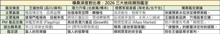 楊桑鑑定室：2026 三大地段類別戰略價值深度對比表。