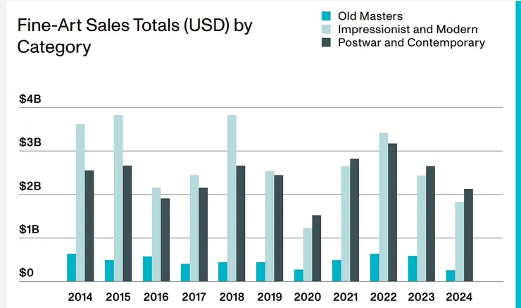 附圖三:各品項成交統計圖 資料來源:Artnet