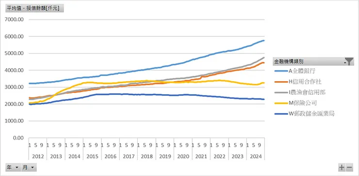 金融機構類別_平均房貸授信餘額[仟元]