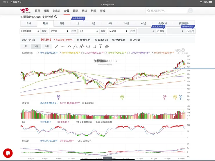 加權指數週K圖(玩股網)