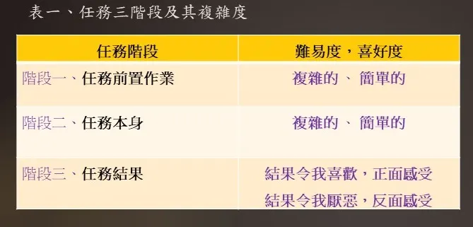 任務前-中-後拆解，增加成功率