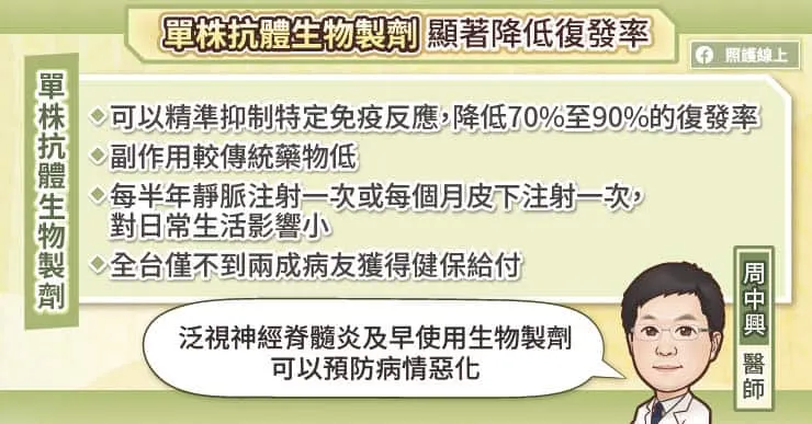 單株抗體生物製劑顯著降低復發率