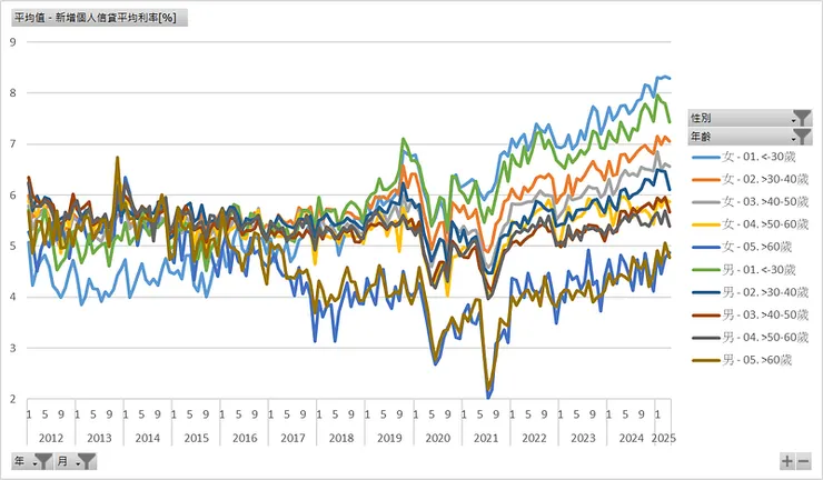 每人新增信貸平均金額[仟元]（年齡與性別，去除>60歲）