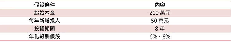 每年穩定投入試算表