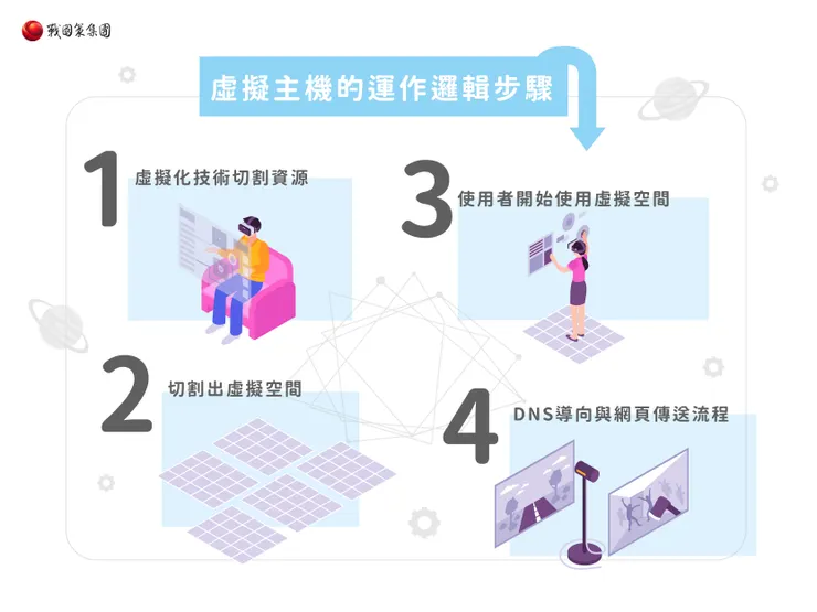 虛擬主機的運作邏輯
