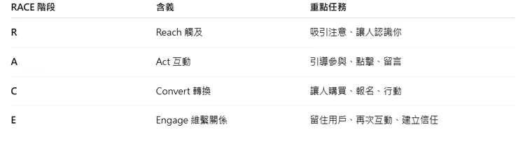 什麼是 RACE 模型？