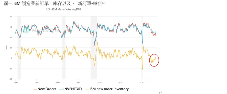 ISM製造業新訂單，庫存以及新訂單-庫存