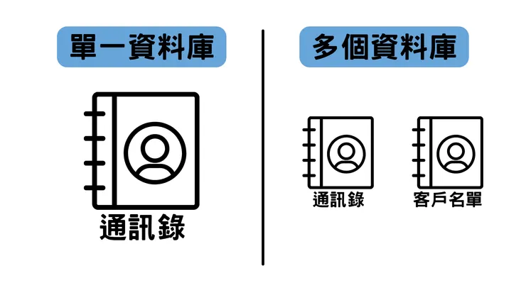 通訊錄可以統一管理，也可以依照特性分別管理