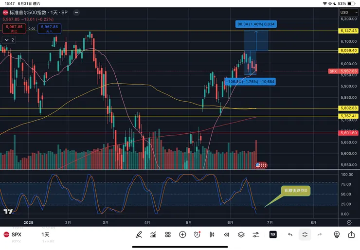 標普五百指數日線