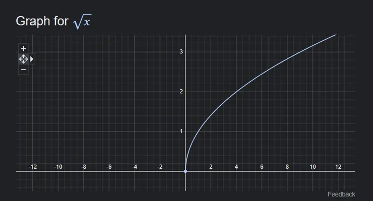 y = sqrt(x) 的函數圖