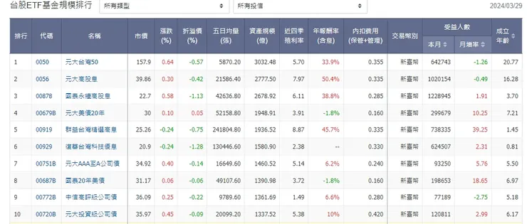 來源：玩股網的國內10大ETF規模排名