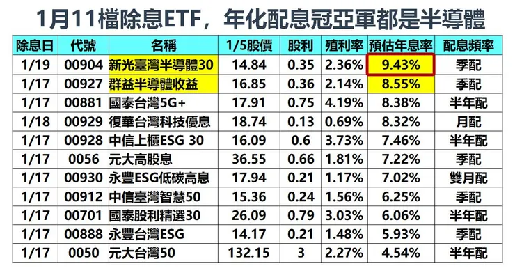 資料來源:各家投信,棒棒的理財失控週記整理