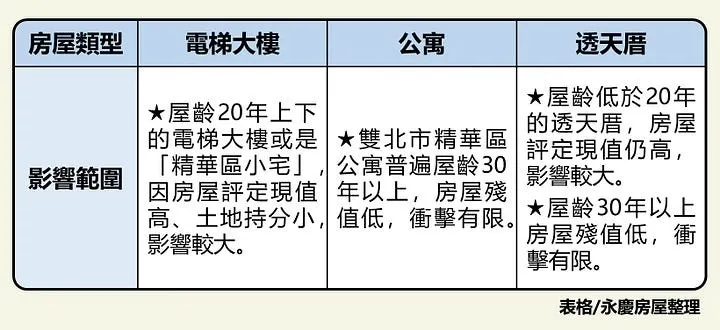 高價住宅「單價」交通對各產品的影響