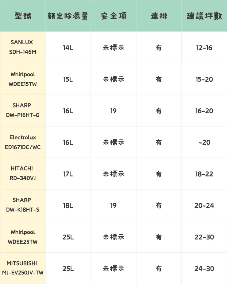 精選八台大容量除溼機比較表(下)