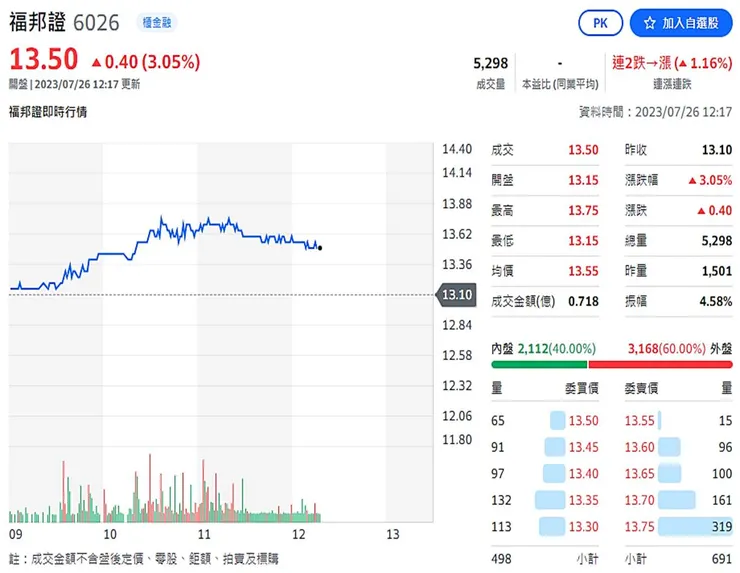 資料來源:Yahoo!股市