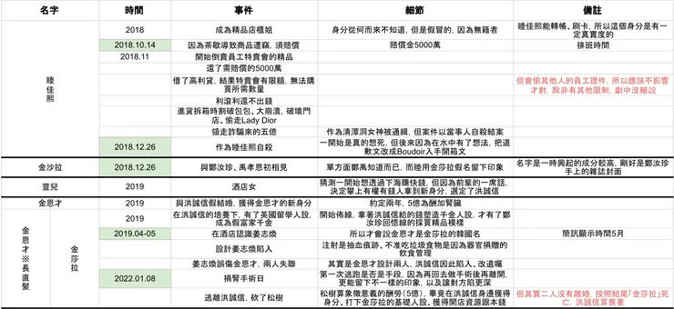 莎拉的真偽人生_時間線