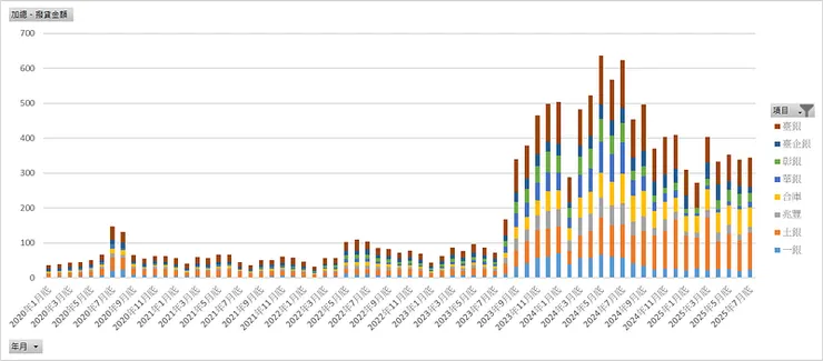2020/1~2025/7_公股銀行撥貸金額