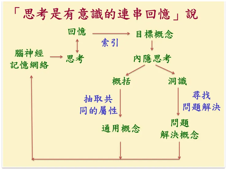 （圖3：「思考是有意識的連串回憶」說，圖片來源：陳華夫製作）