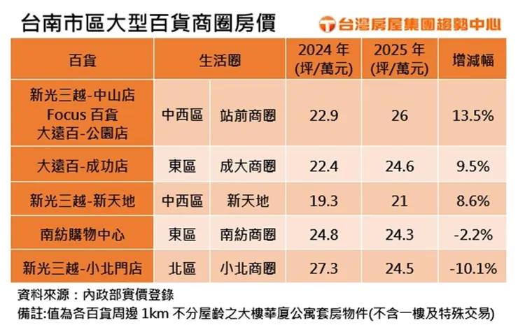 台南市五大百貨商圈房價近一年漲跌摘要。圖/台灣房屋提供