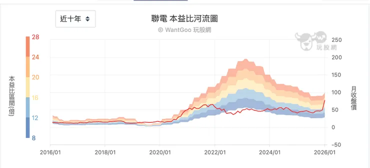 聯電十年本益比河流圖