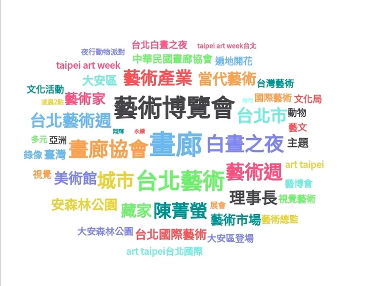 台北藝術週文字雲 資料來源:Opview