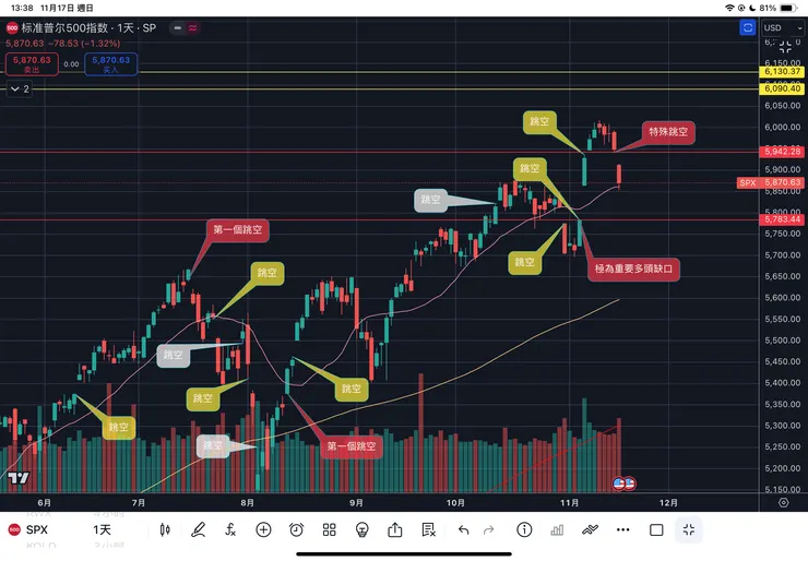標普五百指數日線