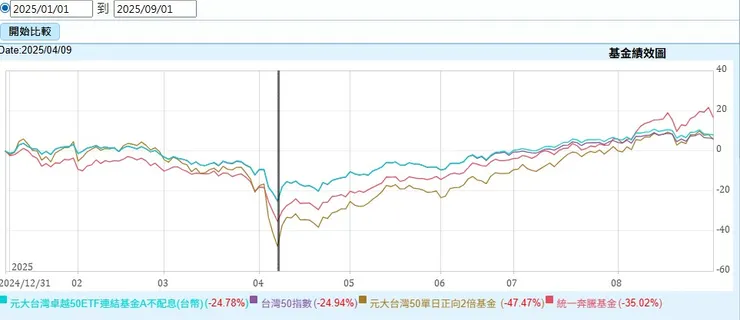 2025/1/1- 9/1 績效比較