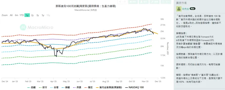 那斯達克100 河流圖與預測指標『請詳閱說明』