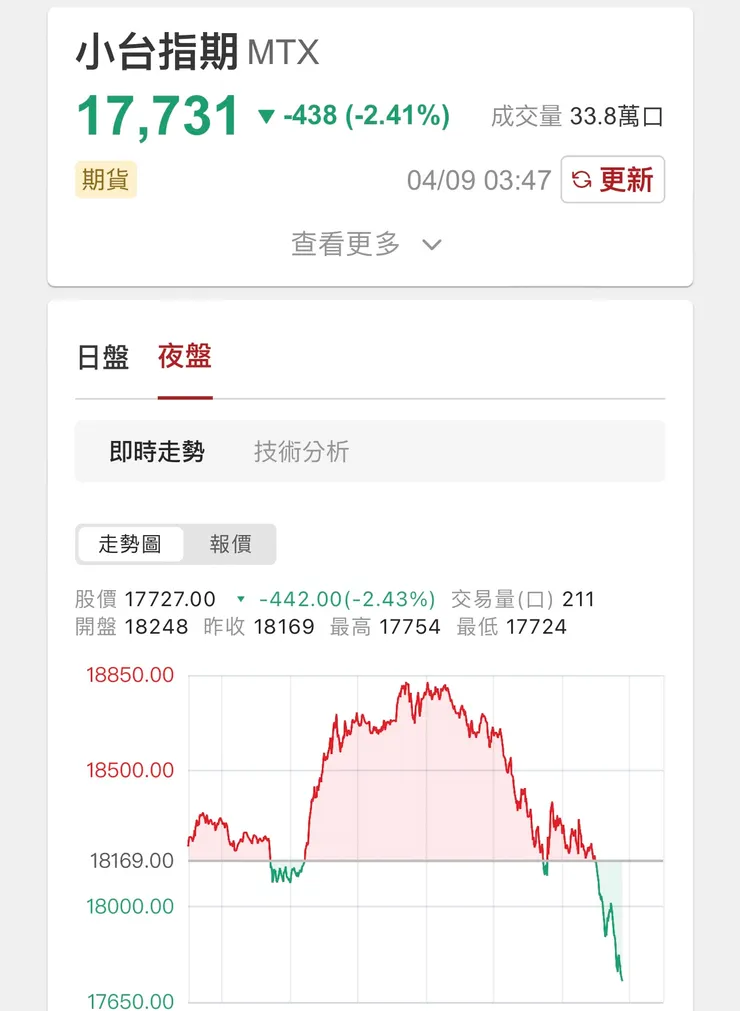 關稅談判沒進度，急殺1千點