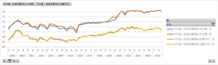 近年新增房貸核貸成數中位數與平均數_性別