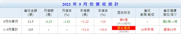 Goodinfo大樹營收