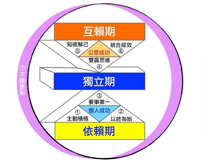 經典書籍:與成功有約，長銷30年的書，歡迎上網自行google，有很多資料