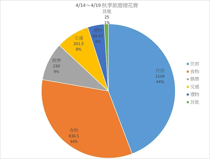 4/14～4/19 秋季旅遊總花費