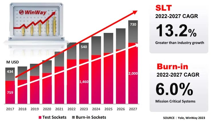 SLT 市場規模預估 Source: 穎崴、Yole