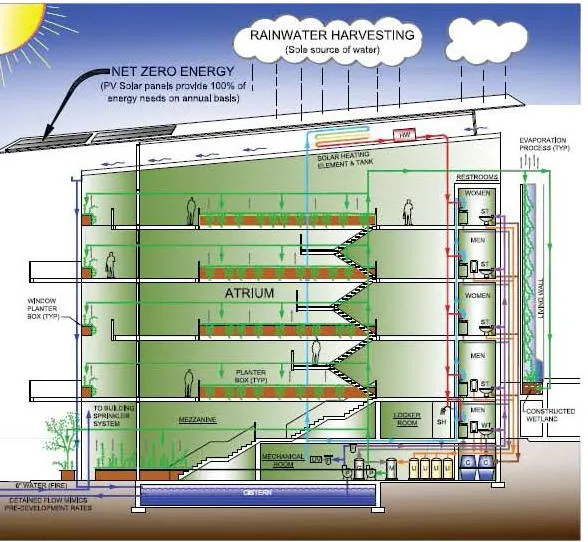 A “Closed Loop” Water System