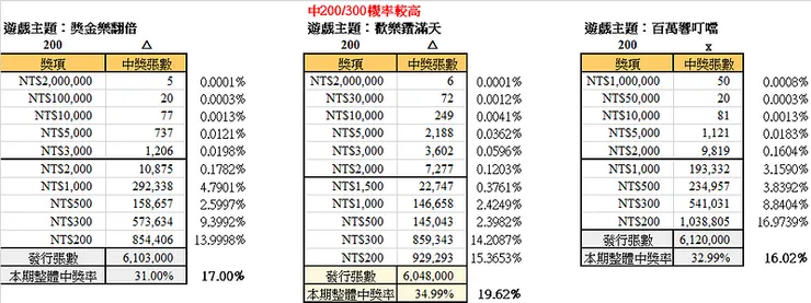 2025年農曆新年刮刮樂計算結果3