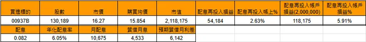 00937B投資損益